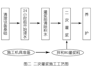 峨眉山灌浆料施工工艺—文字完整版